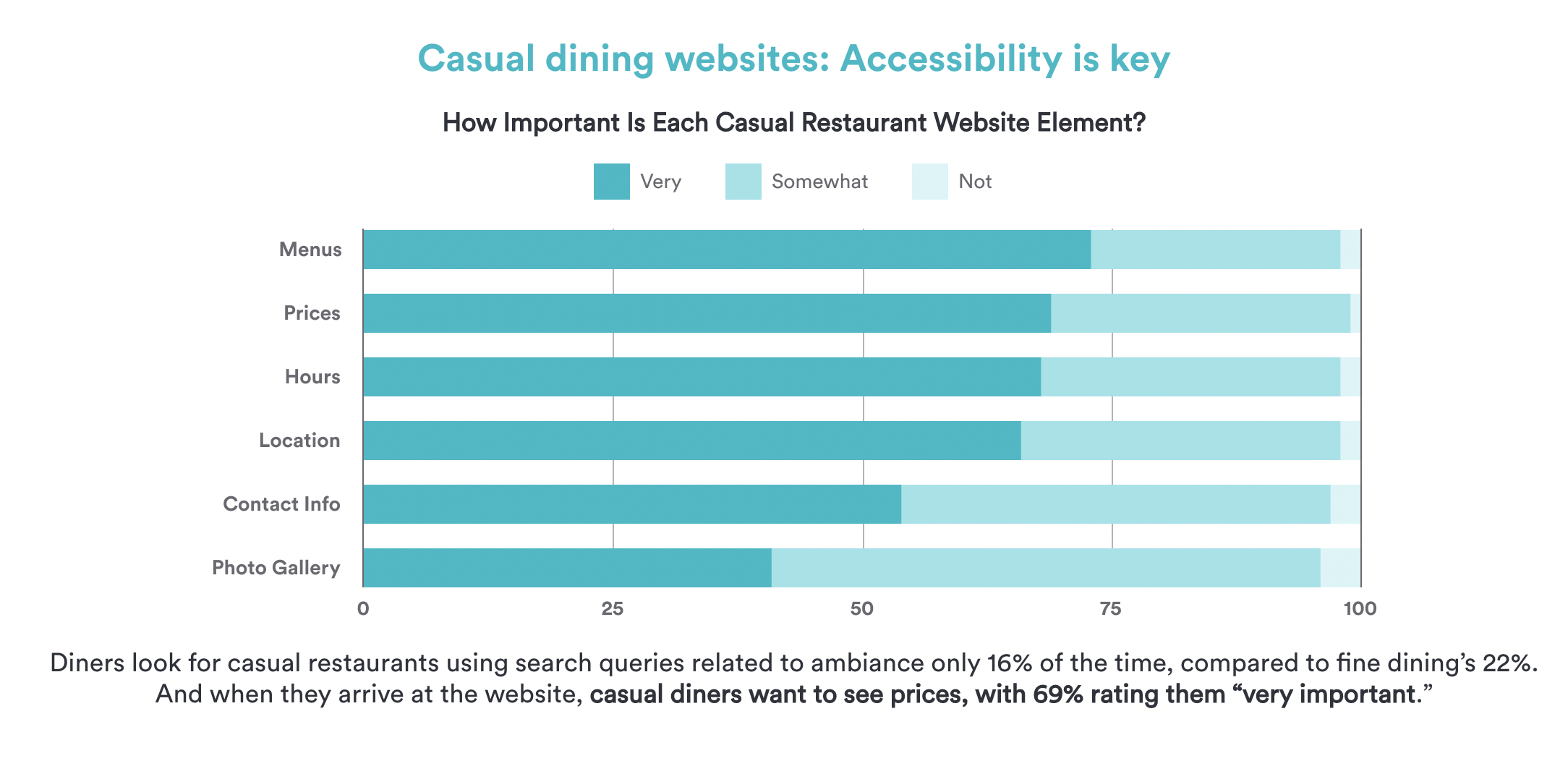Casual dining chart.