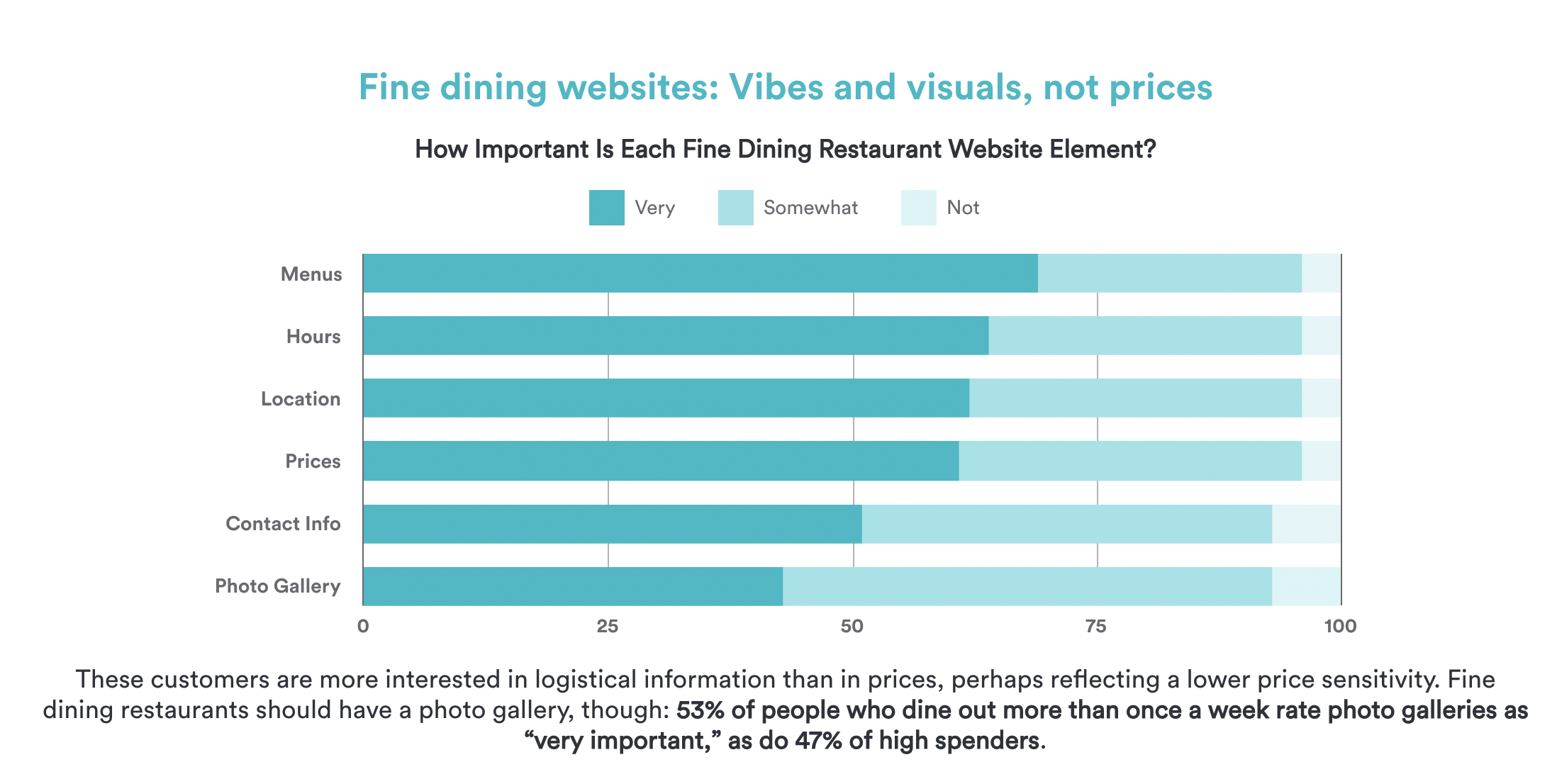 Fine dining chart.